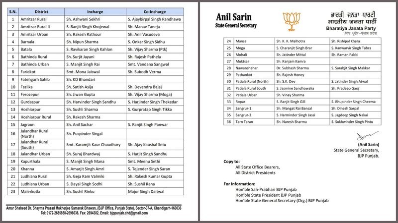 Punjab BJP District Incharges: ਪੰਜਾਬ ਭਾਜਪਾ ਨੇ ਪਾਰਟੀ ਦੇ 36 ਜ਼ਿਲ੍ਹਿਆਂ ਦੇ ਇੰਚਾਰਜ ਅਤੇ ਸਹੀ ਇੰਚਾਰਜ ਐਲਾਨੇ